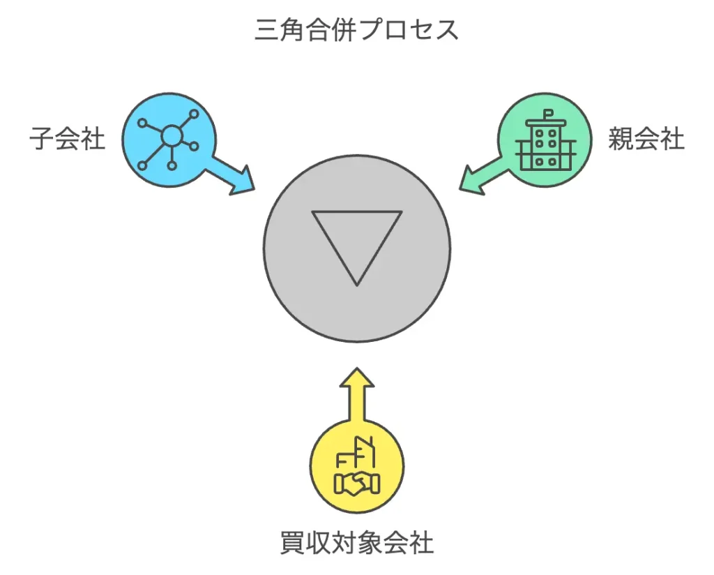 三角合併