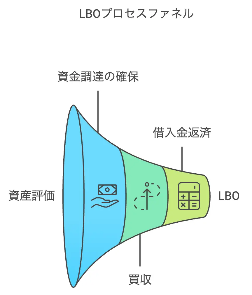 LBOの図解